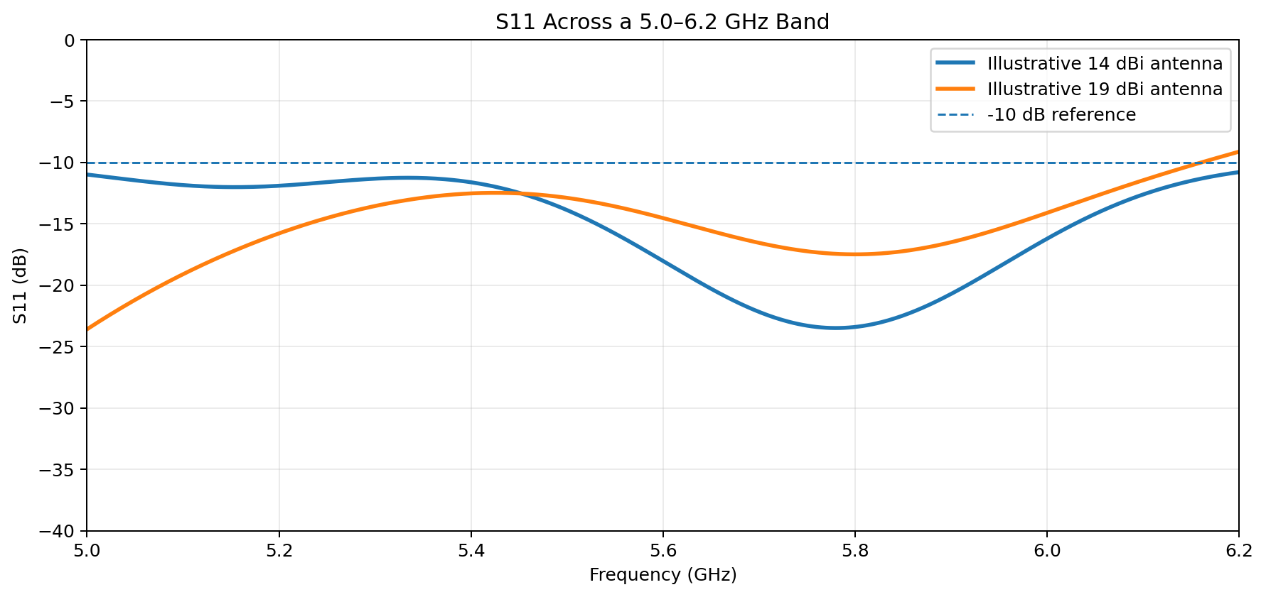 Illustrative S11 curves across 5.0 to 6.2 GHz
