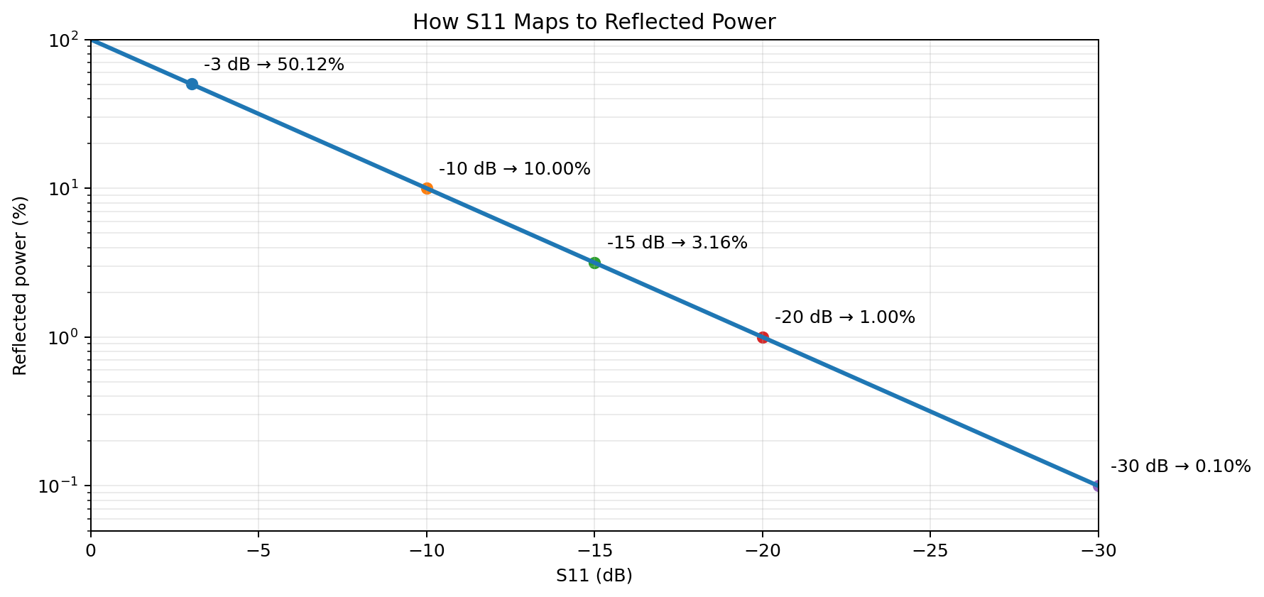 Graph showing reflected power percentage versus S11 in dB